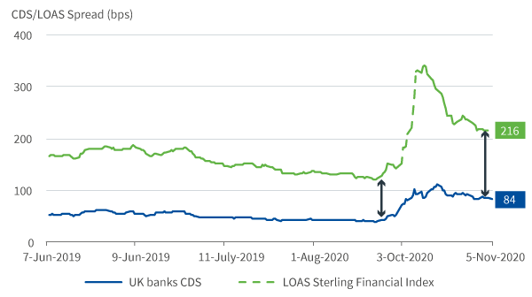 The gap between UK banks’ CDS and funding costs