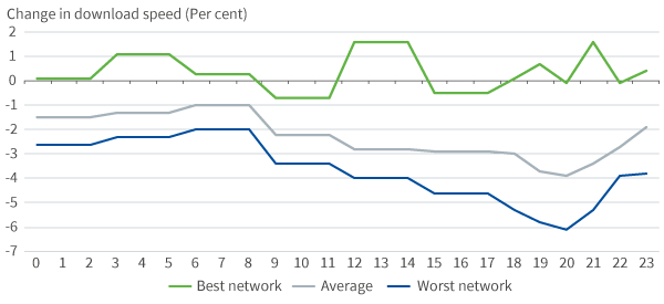 Change in UK broadband download speed (March 2020)