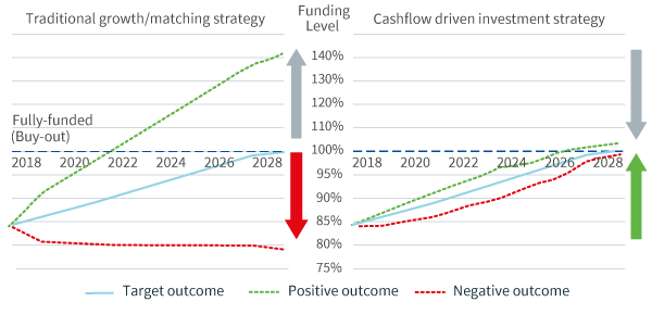 Contrasting outcome ranges from a traditional growth/matching strategy and a CDI approach