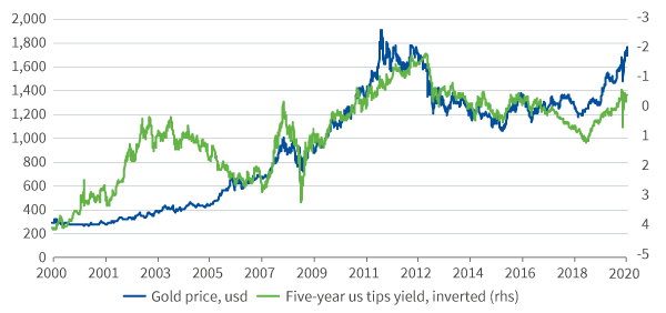 Gold vs. US Treasury yield