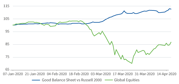 Performance of Good Balance Sheet vs Russell 2000 against Global Equities