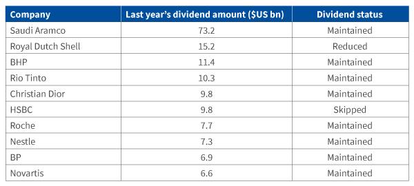 EMEA: Largest dividend distributors have mostly maintained dividends