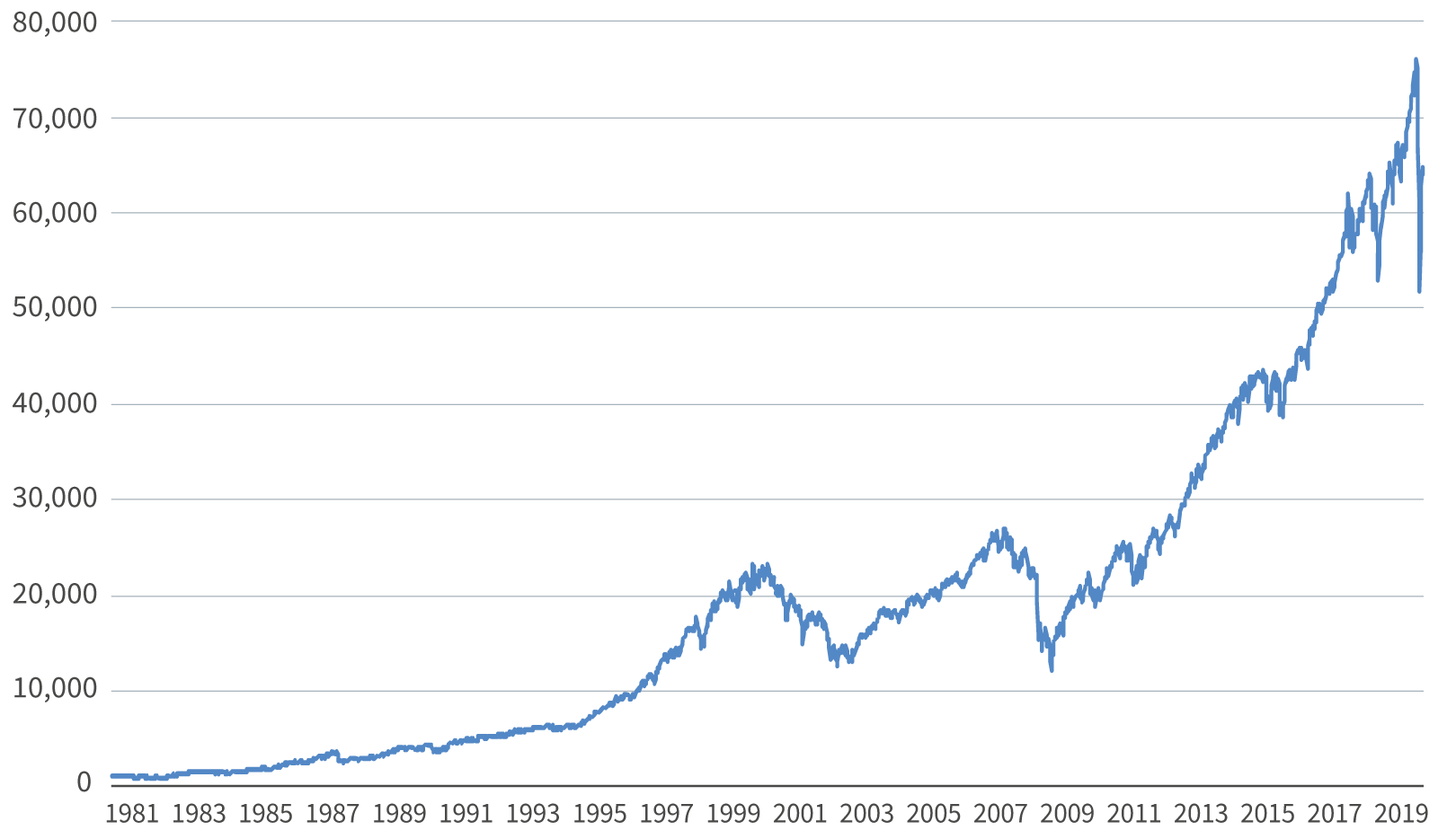 SPX Total Return index over time