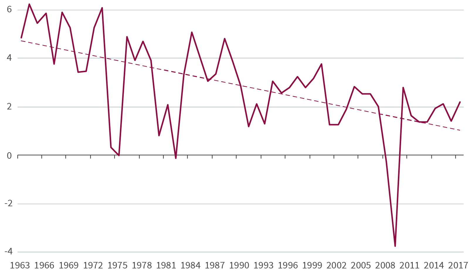 GDP in long-run decline across G7