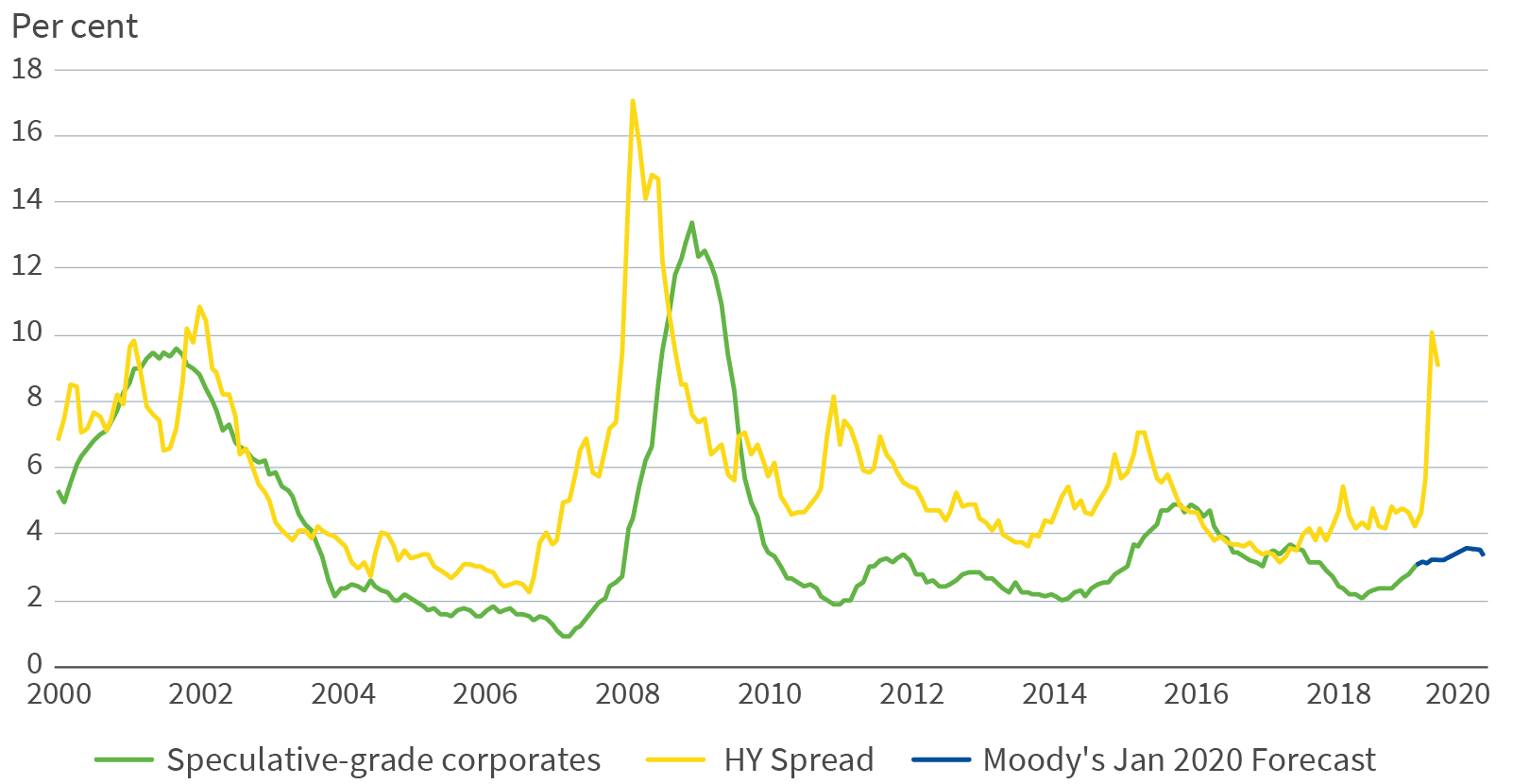 Credit spreads suggest defaults are coming