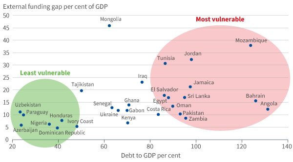 Debt to GDP vs. external funding gap to GDP of high yield emerging markets