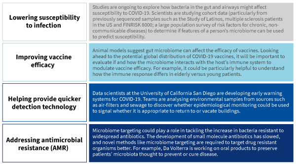 Microbiome and COVID-19 spill overs