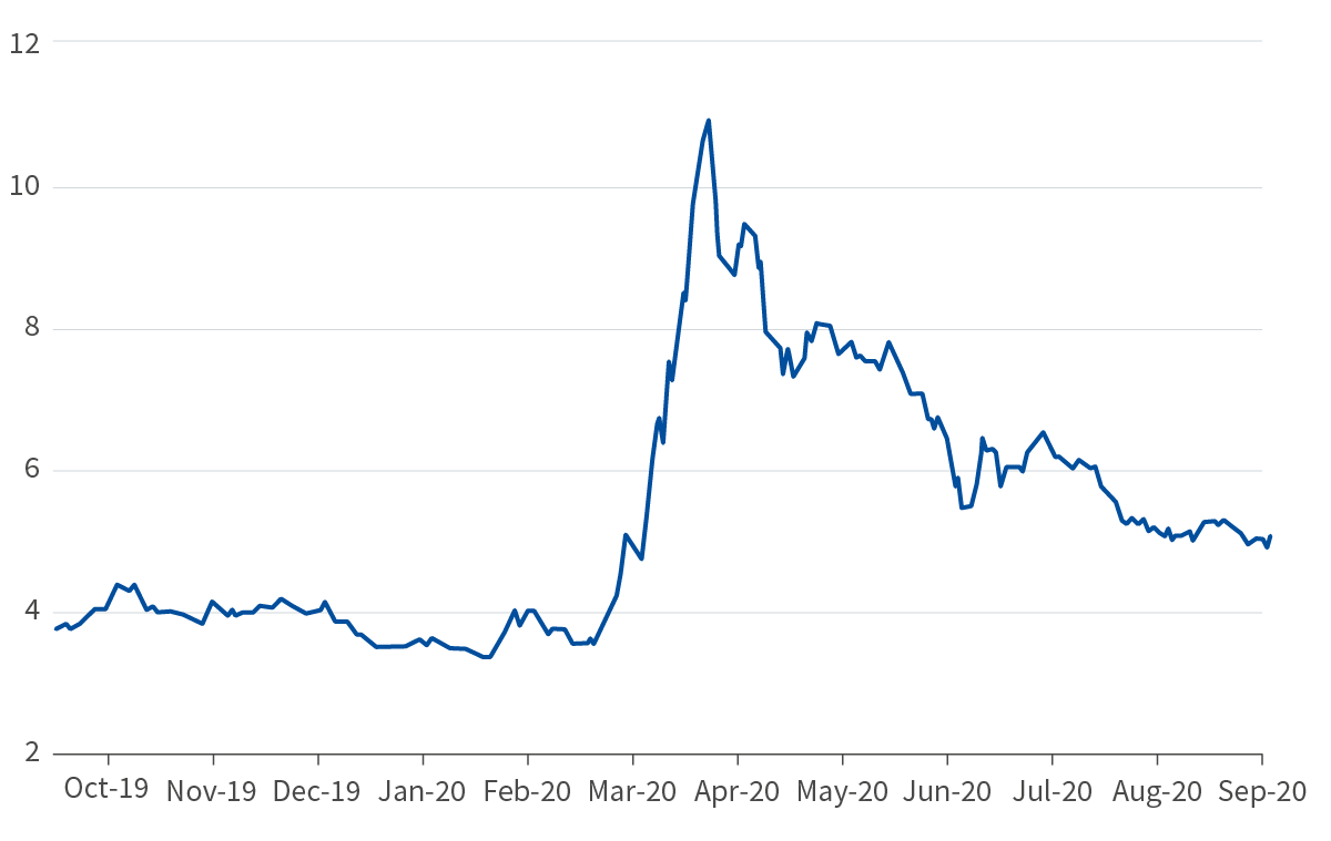 United States - BofA Merrill Lynch US High Yield Option-Adjusted Spread