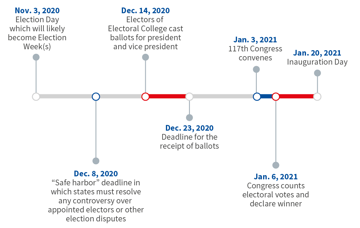 The electoral process timeline