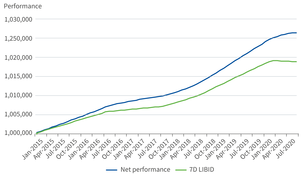 Sterling Liquidity Fund net performance versus 7D LIBID