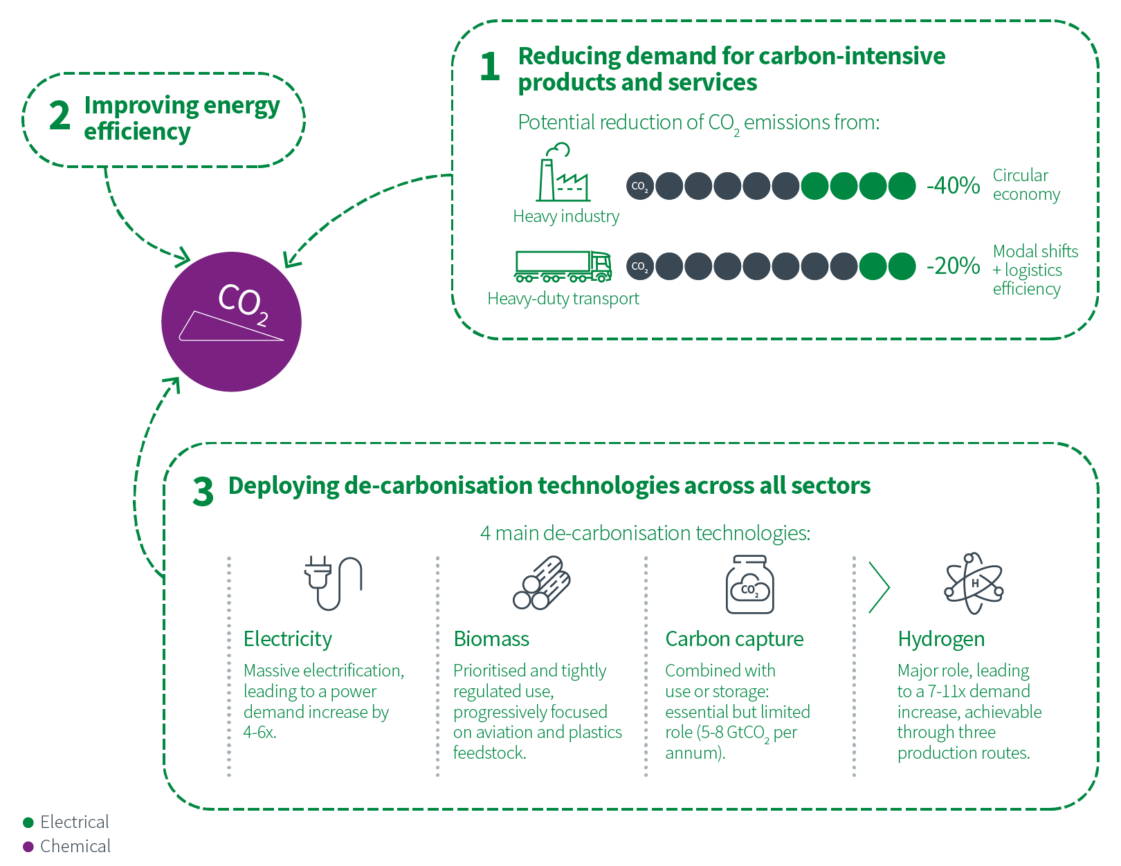 Hydrogen’s possible role in routes to decarbonise