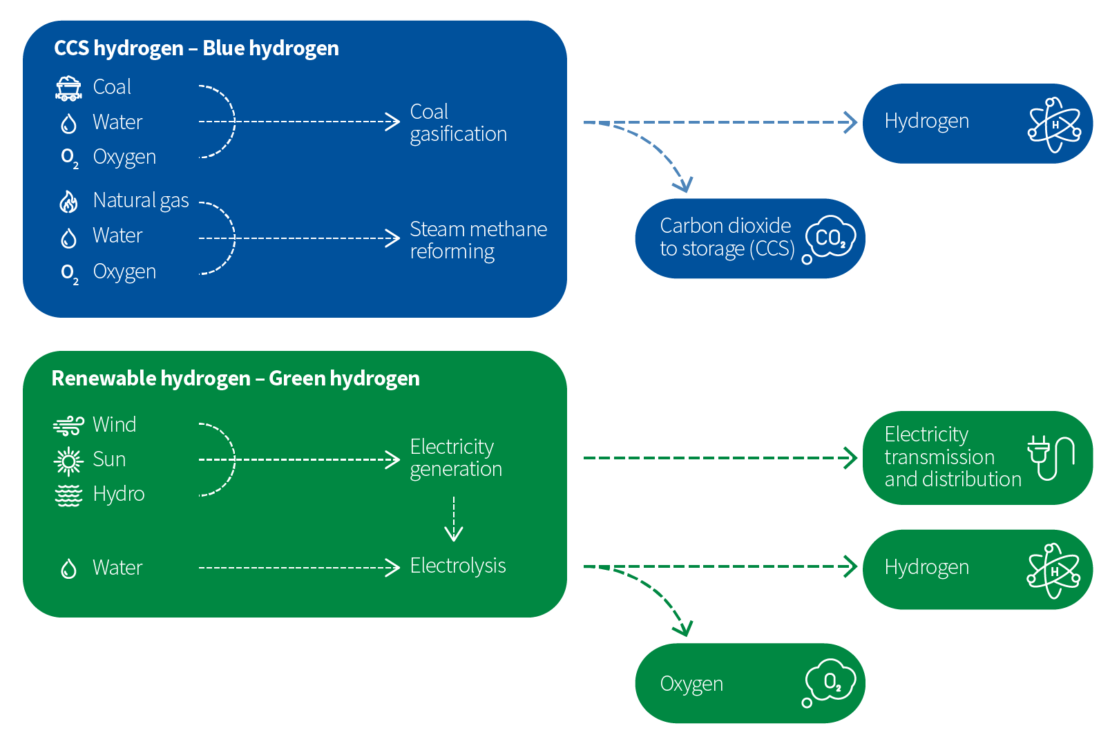 Hydrogen production pathways for energy transition