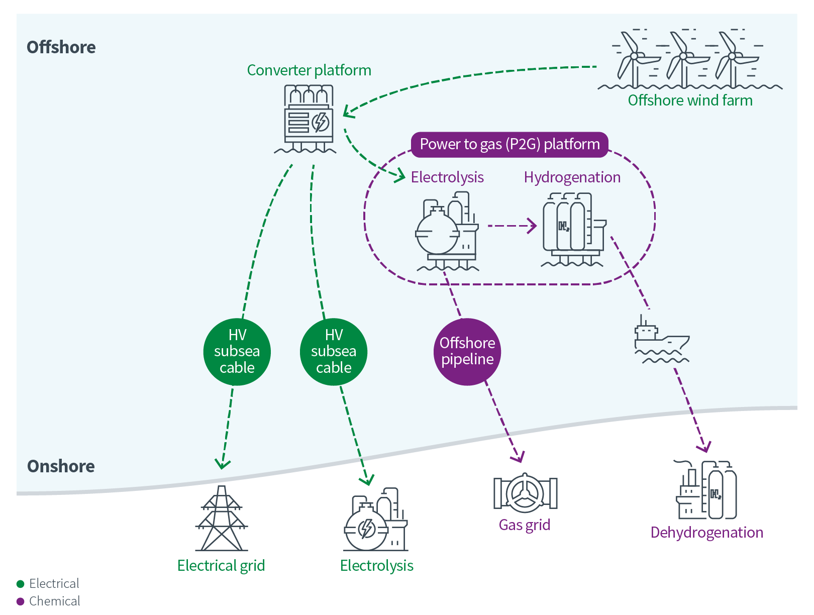 Offshore pathways for hydrogen