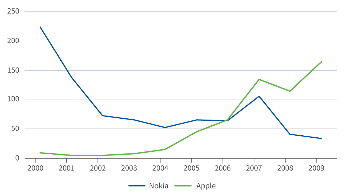 Apple and Nokia’s market capitalisations, 2000-2009