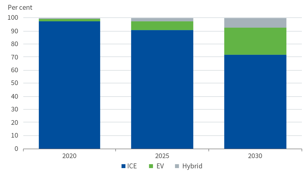 Expected share of global auto sales by type of engine, 2020-2030
