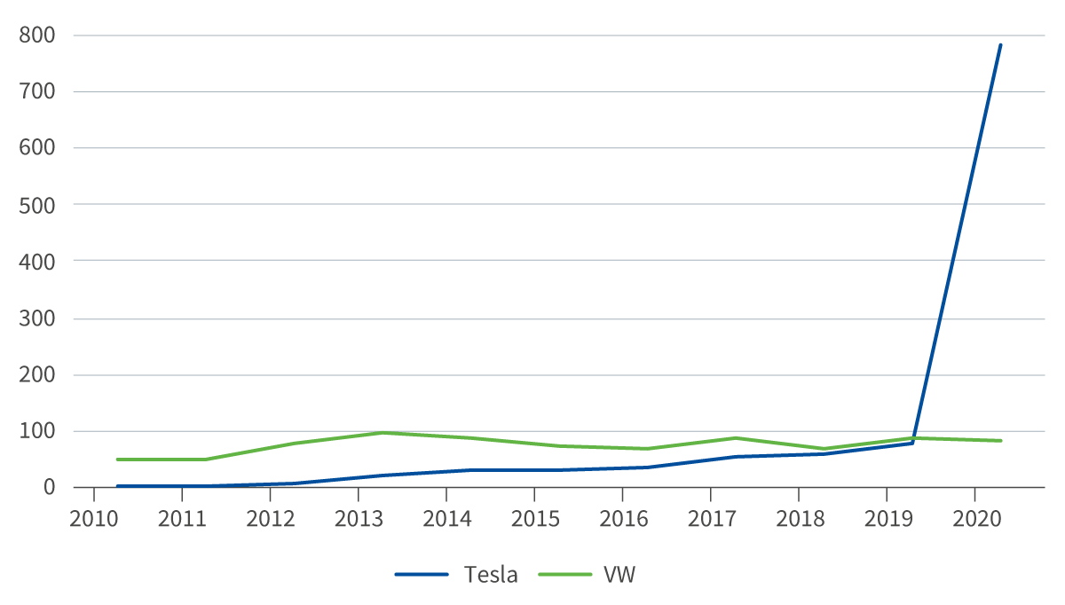 Tesla and Volkswagen market capitalisations, 2010-2020