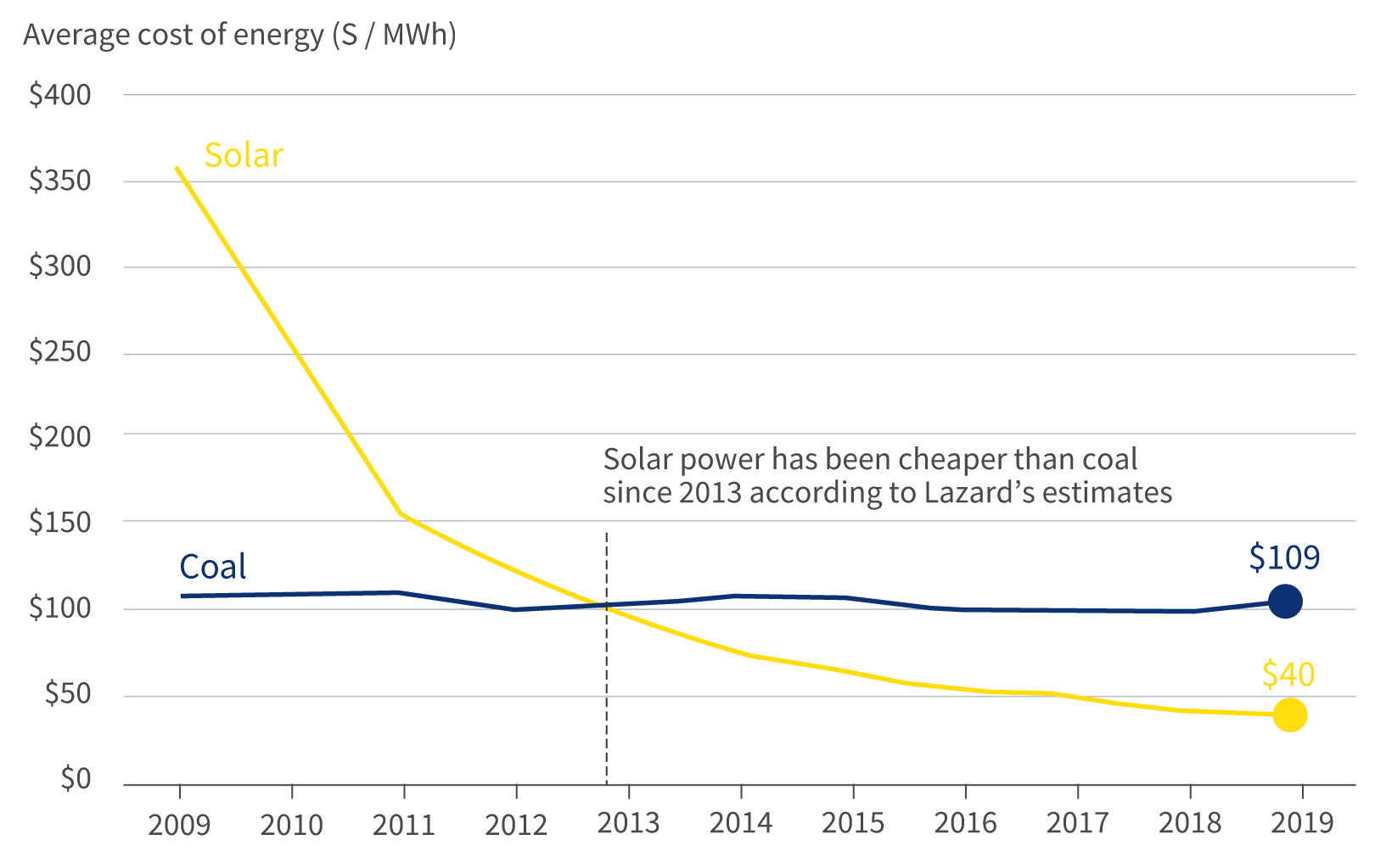 Cost of solar versus coal, 2009-2019