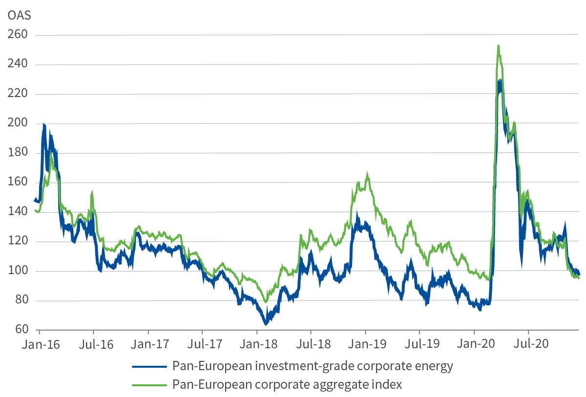 Pan-European investment-grade corporate energy versus the pan-European corporate aggregate index