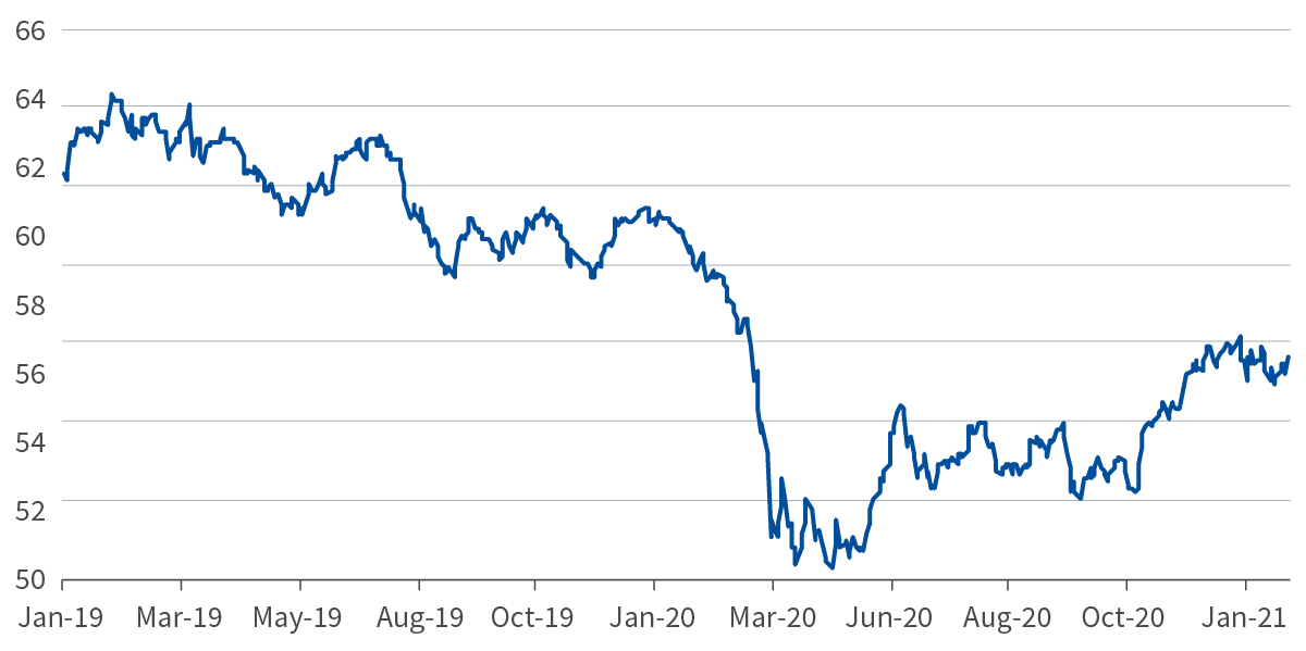 JP Morgan Emerging Currency Index (US$)