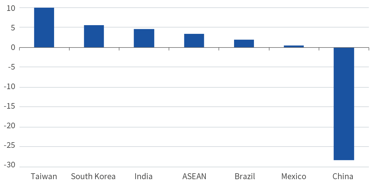 Relative country weights of MSCI EM Small Cap Index versus MSCI EM Index