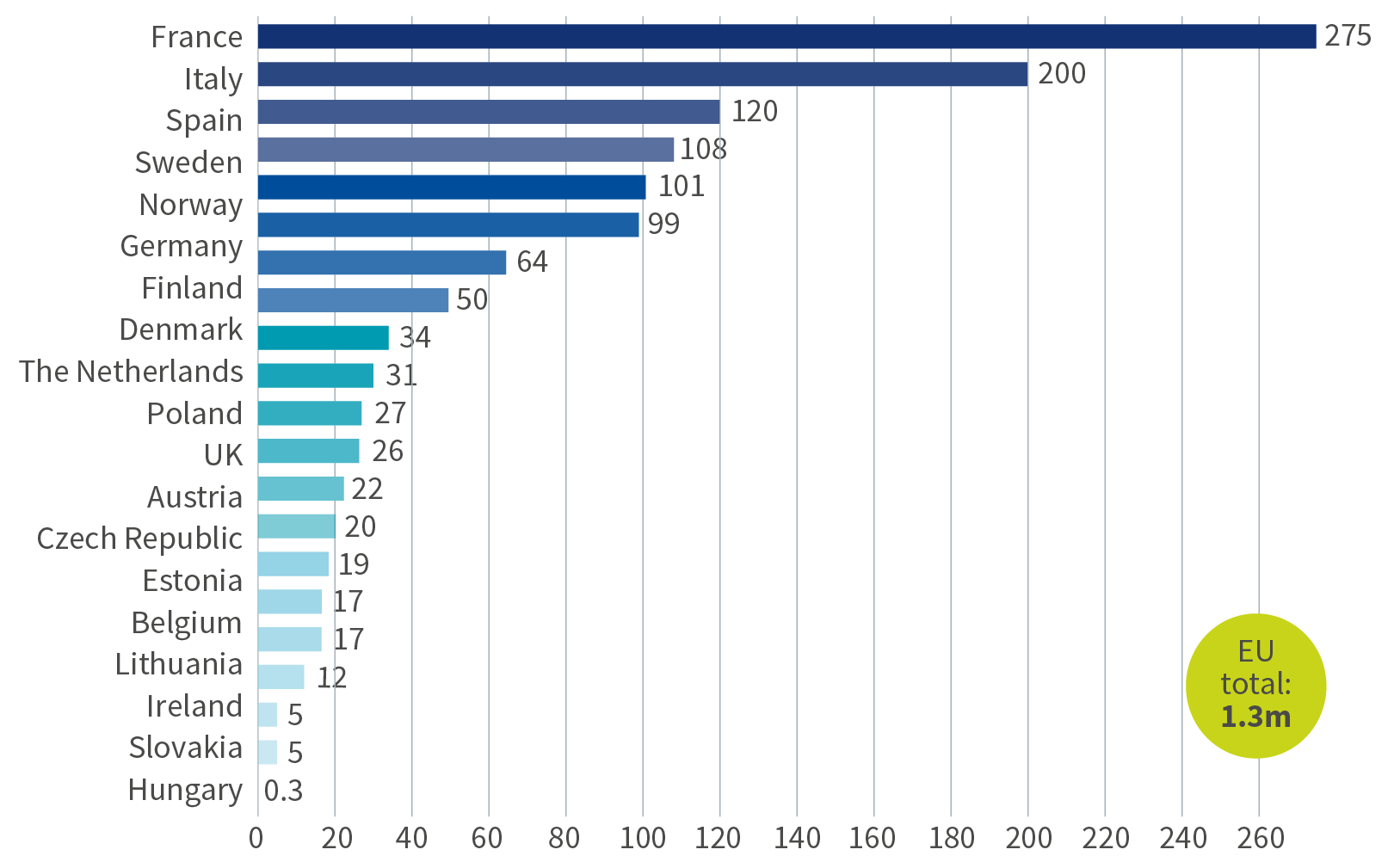 Appetite for heat pumps: European leaders and laggards