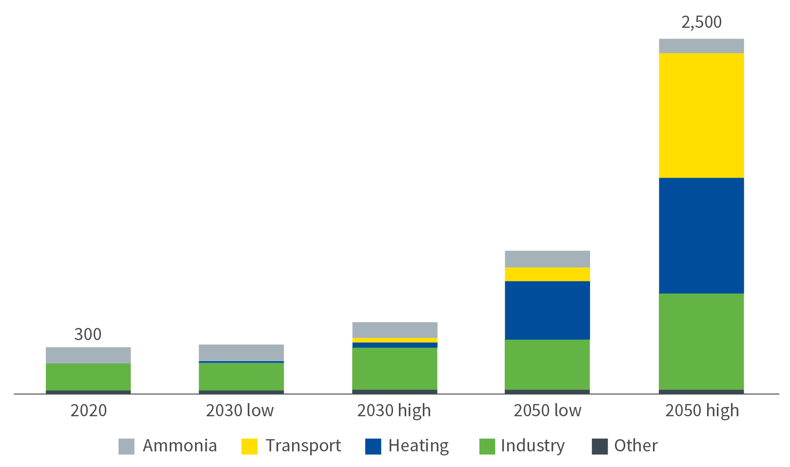 Europe bottom-up hydrogen forecasts, including low- and high-demand scenarios by 2050