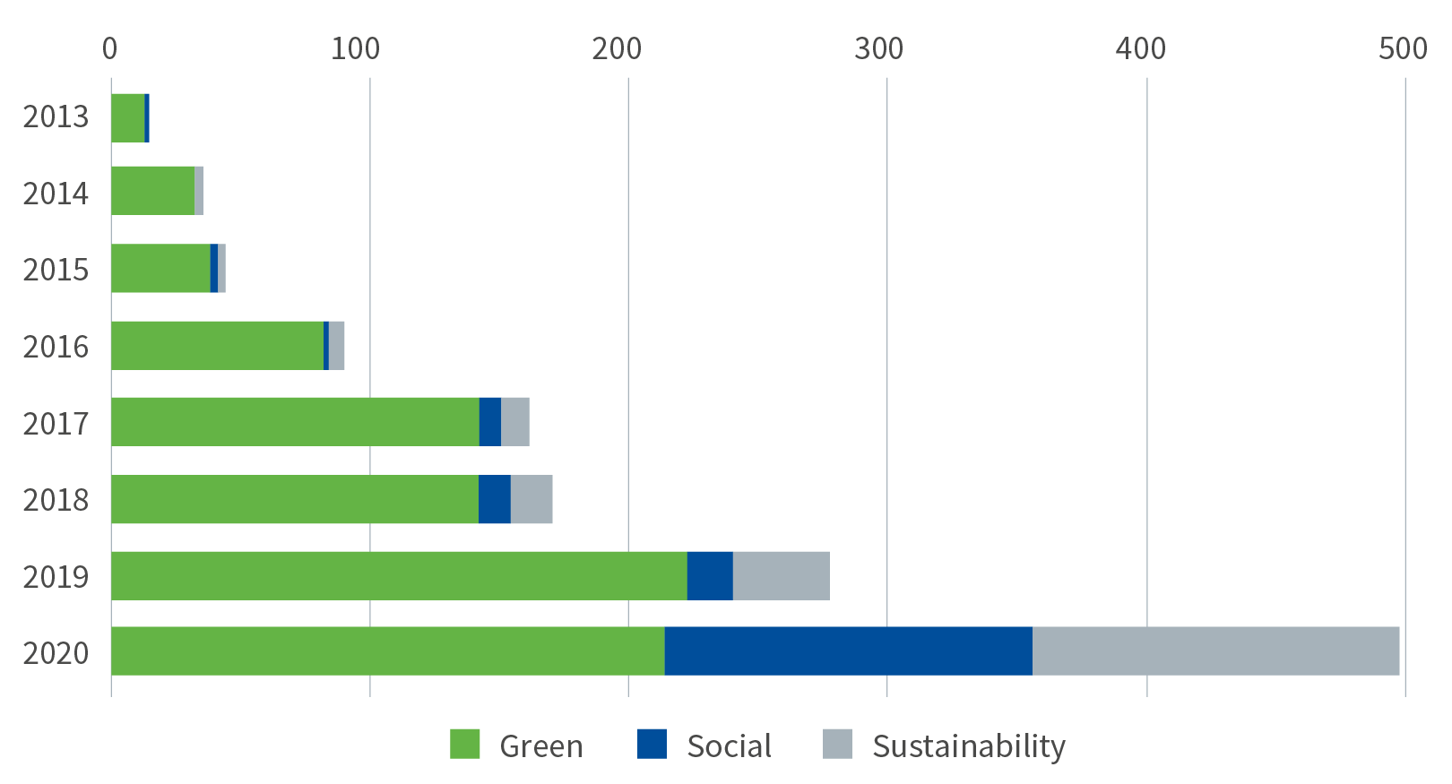 ESG bond issuance 2013-2020