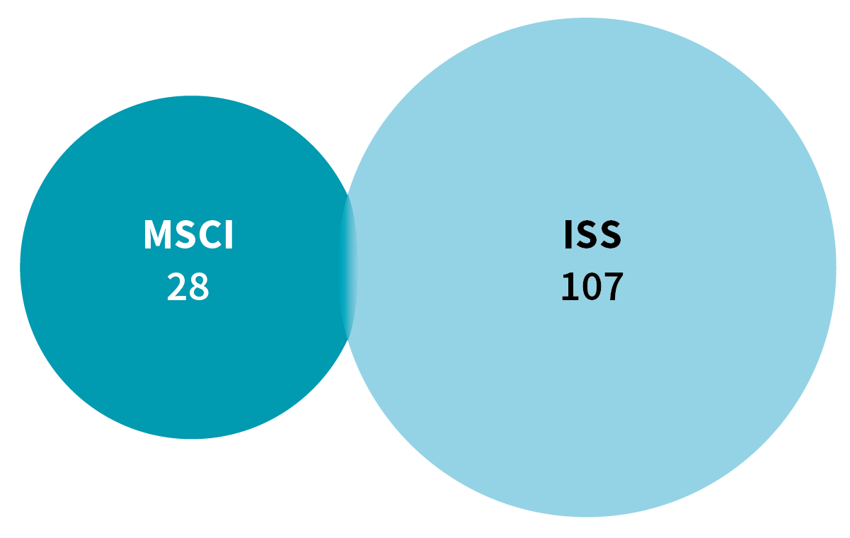 Overlap between MSCI and ISS controversy scores