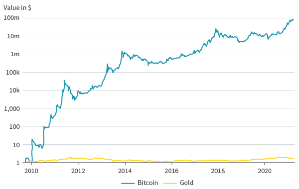 Returns on $1 invested in Bitcoin versus gold since October 2009