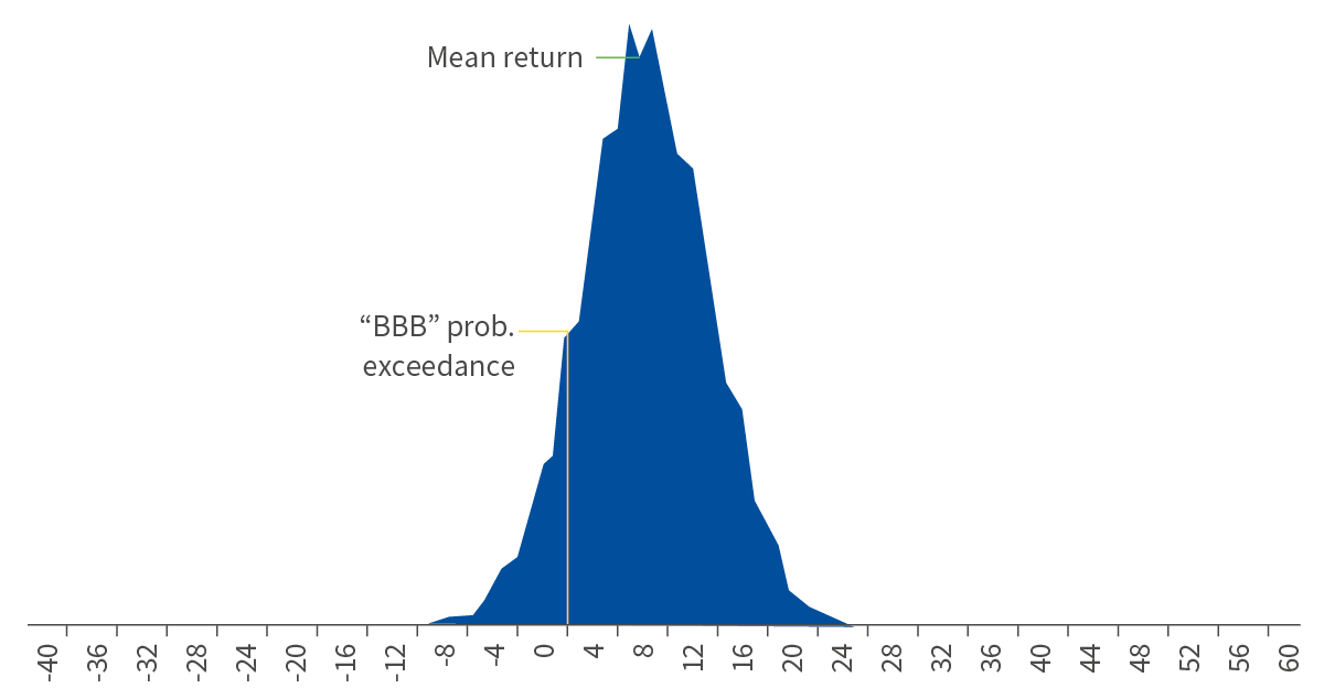 Return distribution illustration
