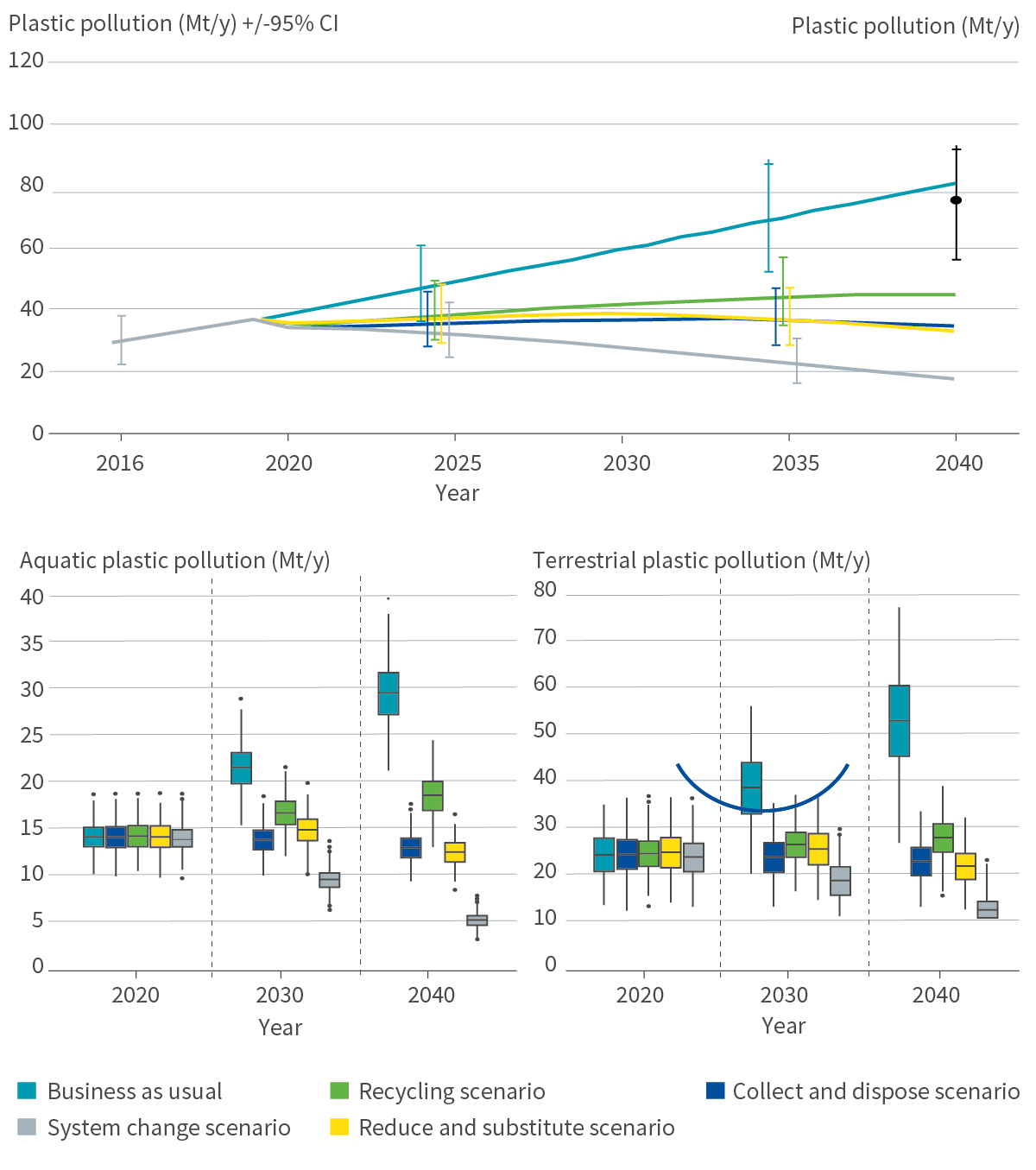 The future of plastics | Potential pathways from multiple Monte Carlo simulations