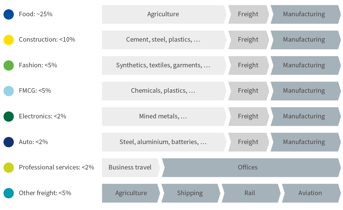 Eight sectors are responsible for more than 50 per cent of global emissions