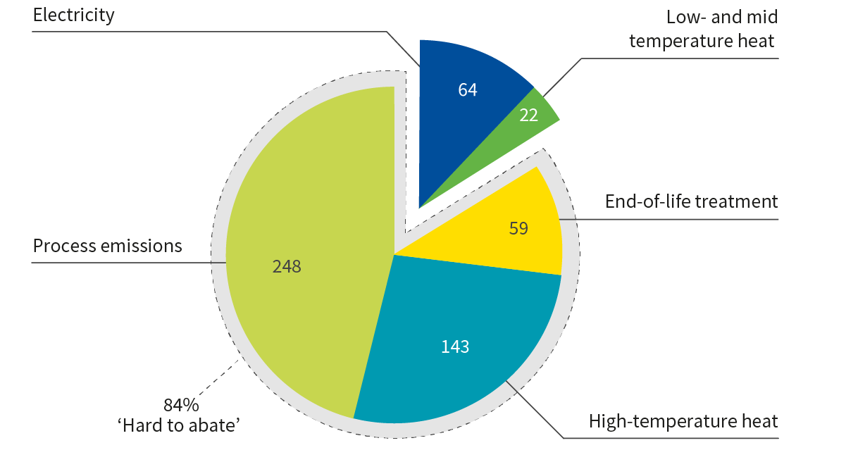 L’84% delle emissioni da acciaio, cemento, plastica e ammoniaca è difficile da decarbonizzare