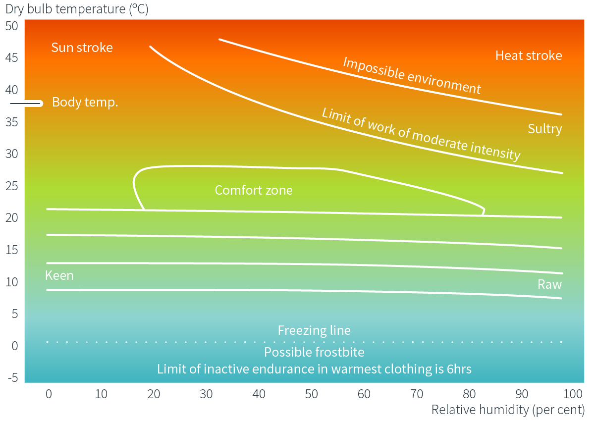 Are you feeling comfortable? The human climate comfort zone