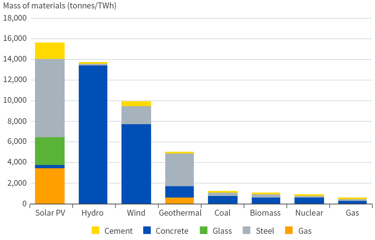 Materials usage by energy type