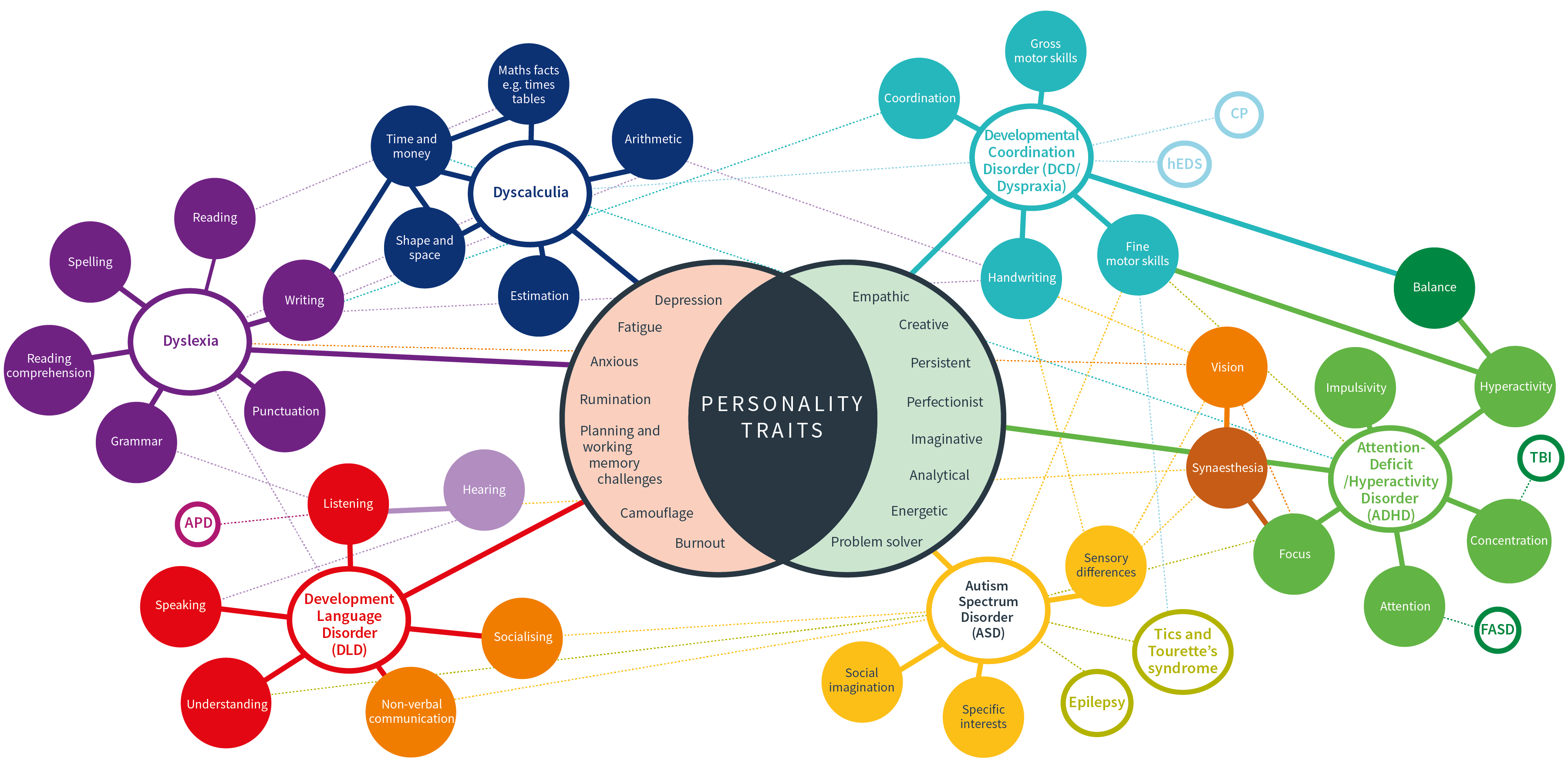 Traits commonly seen in neurodiverse people