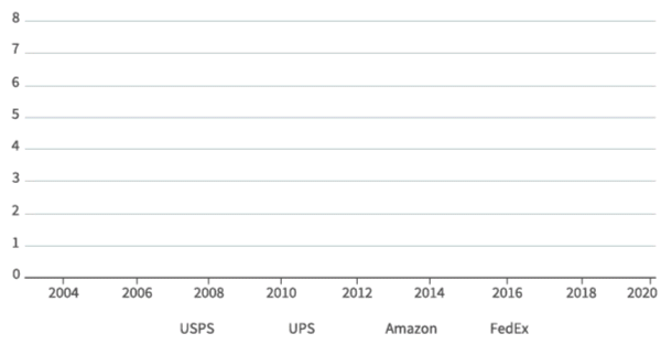 US package shipments