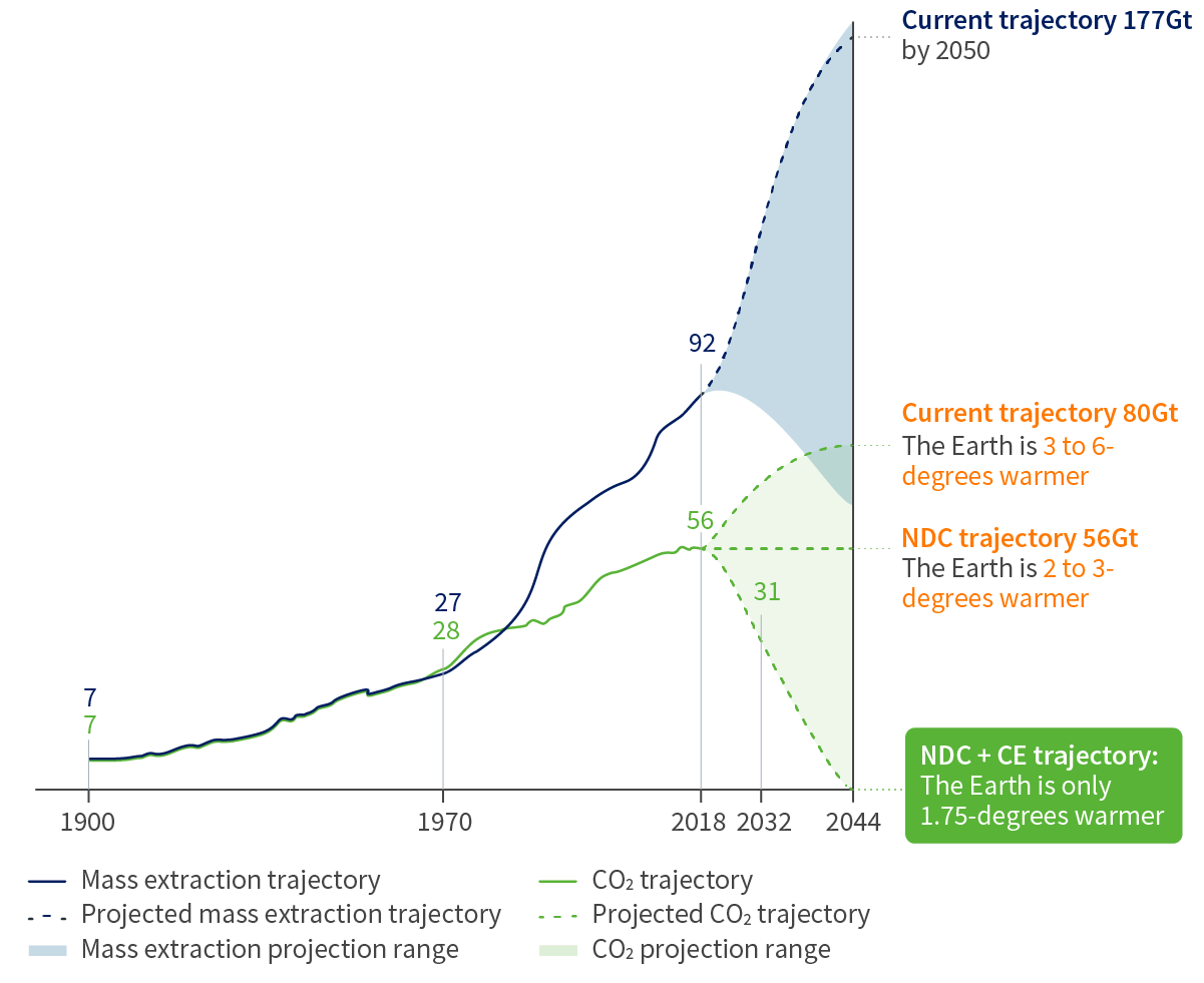 The development for material extraction (mass) in billion tonnes (Gt) and GHG emissions in carbon dioxide equivalent