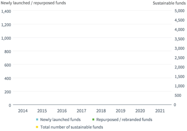 Global sustainable fund launches by quarter