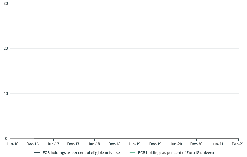ECB holdings of the eligible corporate bonds from 2016