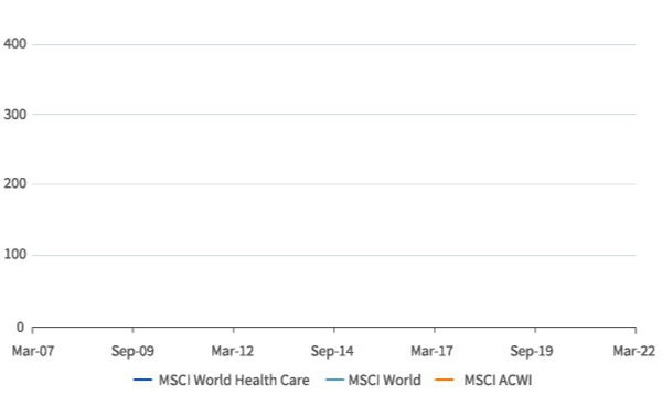MSCI World Health Care index performance