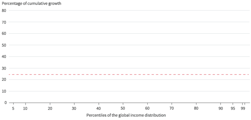 Global income distribution, 1988-2008
