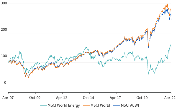 MSCI World Energy versus MSCI World versus MSCI ACWI