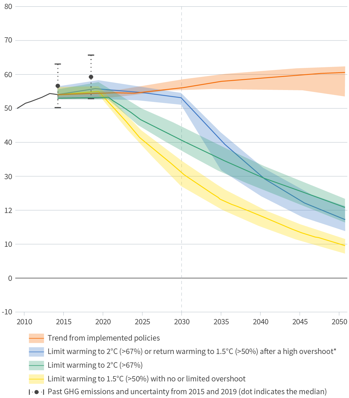 Netto-Null-Emissionen bis 2050