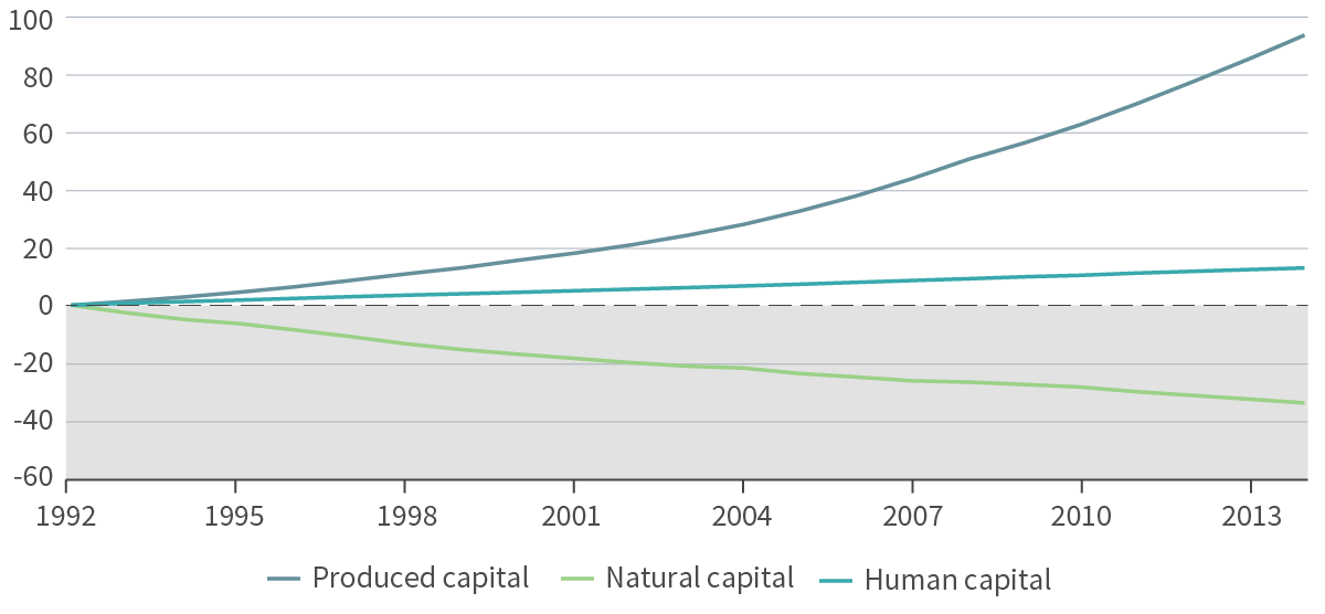 Global wealth per capita, 1992-2014