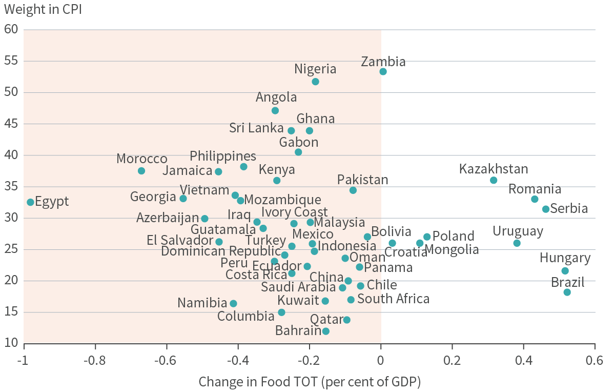 Höhere Lebensmittelpreise für die meisten Länder von Nachteil