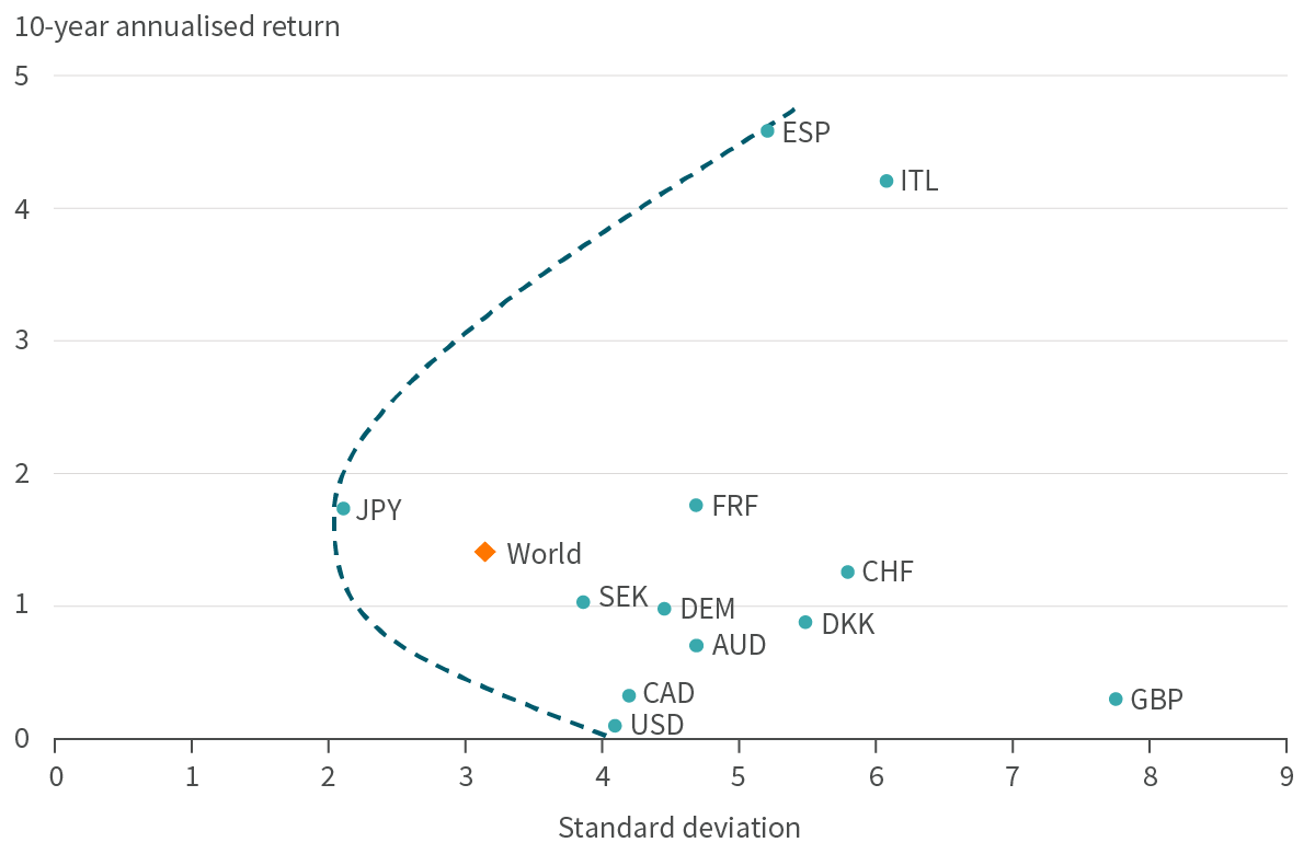 Sovereign bond risk and return 10-year return