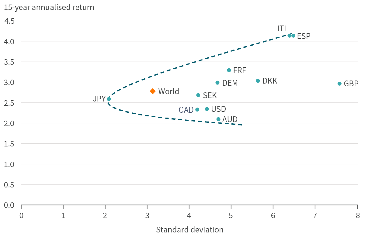 Sovereign bond risk and return 15-year return