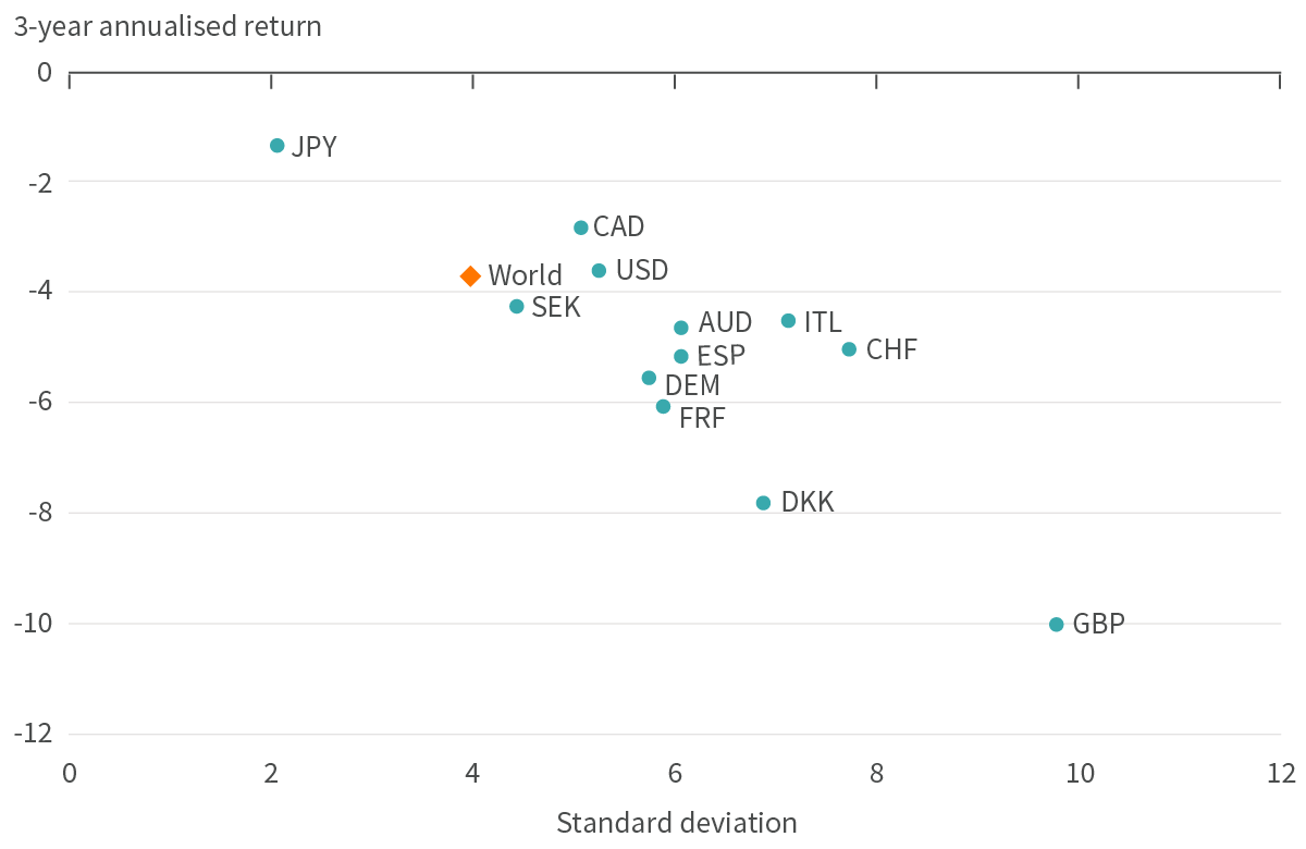 Sovereign bond risk and return 3-year return