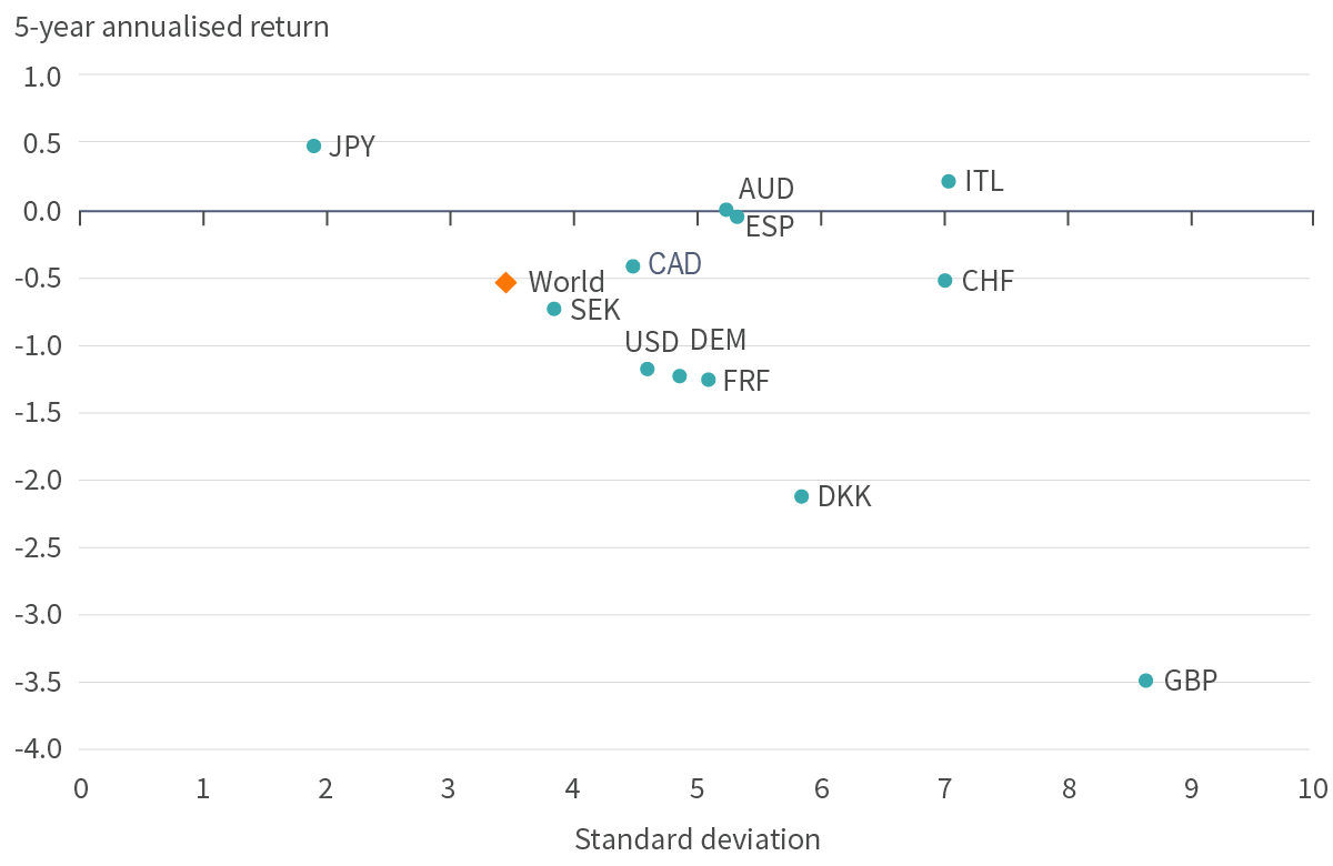 Sovereign bond risk and return 5-year return